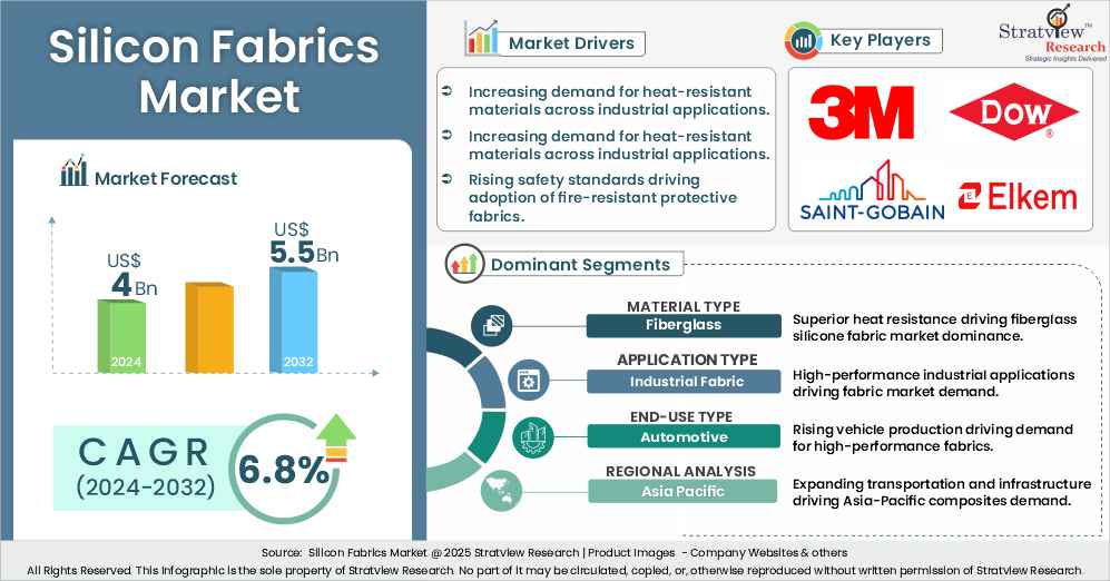 silicon fabrics market insights